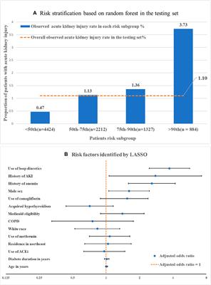 Identifying Patients at Risk of Acute Kidney Injury Among Medicare Beneficiaries With Type 2 Diabetes Initiating SGLT2 Inhibitors: A Machine Learning Approach